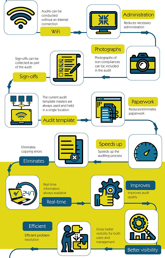 food safety audit software